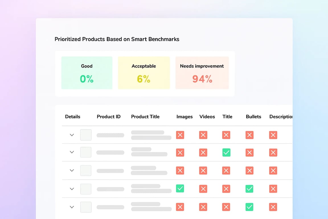 Product evaluation panel showing missing metrics like images, videos, titles, bullets and descriptions for each listed product