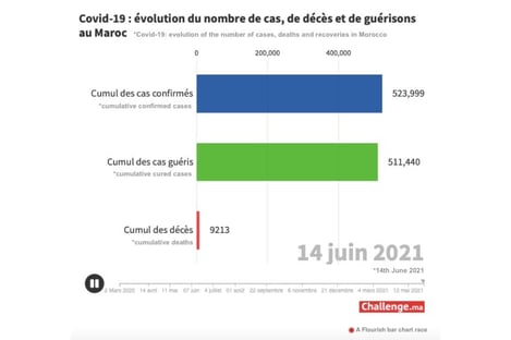 Spread of the virus in Morocco