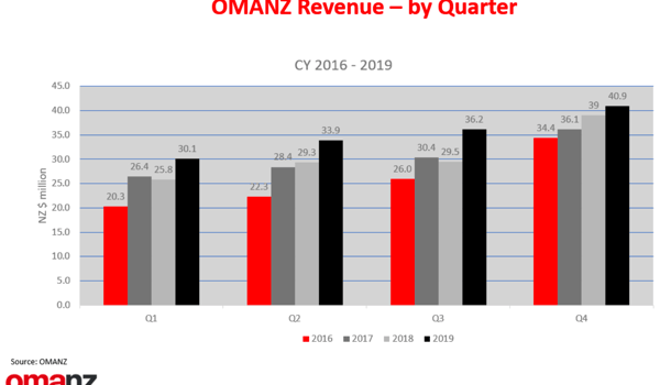 Out-of-home sector grows revenue for fourth consecutive year
