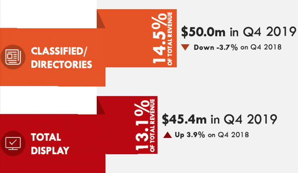 Digital advertising revenue hits 1.26 billion in 2019