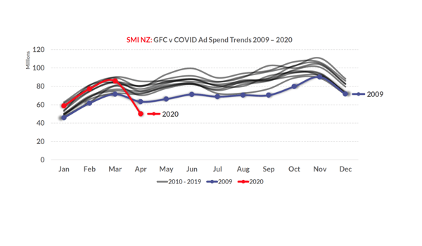 Media Ad spend in April hits levels lower than the GFC