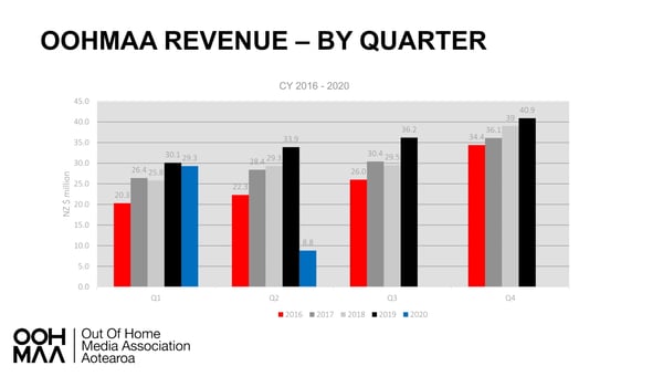 OOHMAA shows Q2 down 72 percent