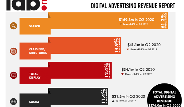IAB Q2 report shows social standing strong