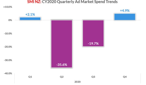 New data shows ad market recovery continues