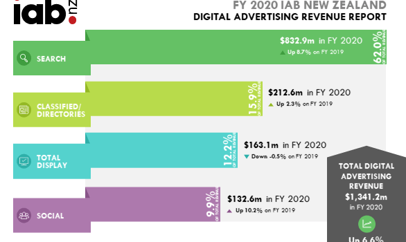 NZ digital advertising revenue grows by almost 19%