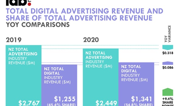 NZ’s 2020 digital advertising revenue up almost 21 precent