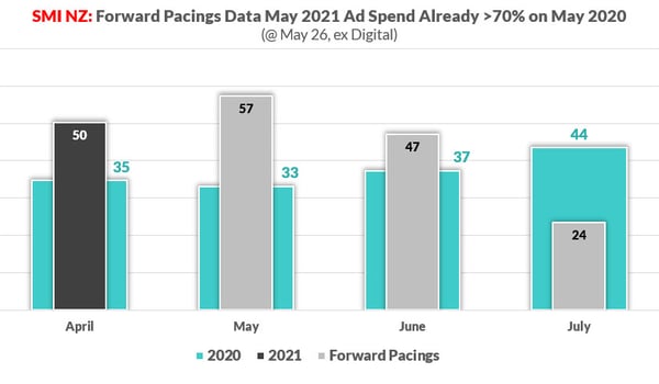 NZ ad spend sees outdoor bookings double and digital soar 81 percent in April