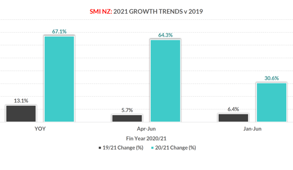 Incredible recovery of NZ’s ad market: June sees highest ad spend for 2021