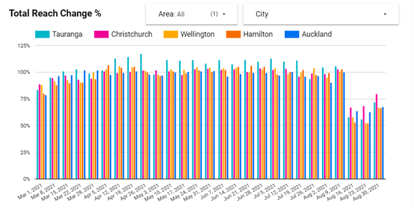 OOHMAA releases traffic report for August/September 2021