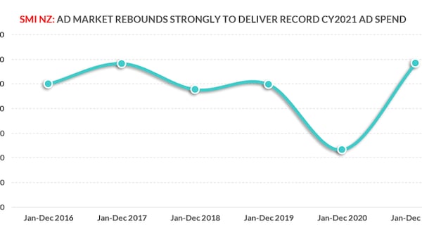 Record ad market ad spend in December and CY2021