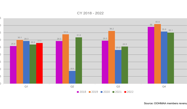 Q1 delivers strong OOH results, with forecast of a promising year ahead