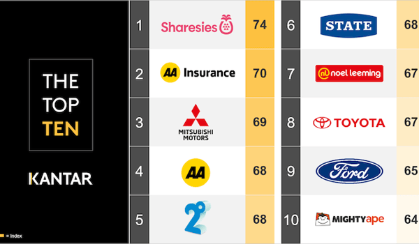 Sharesies retains top spot in Kantar Customer Leadership Index