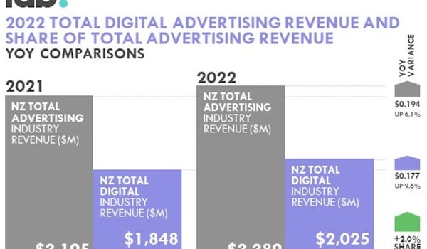 Total digital advertising revenue in NZ grows