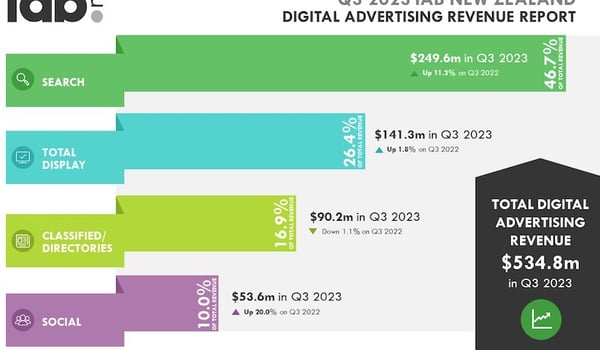 New Zealand digital advertising up 7.3 percent in Q3 2023