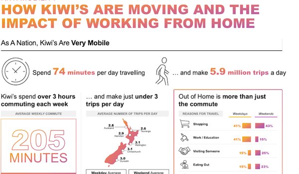 Travel trends boost Out of Home reach