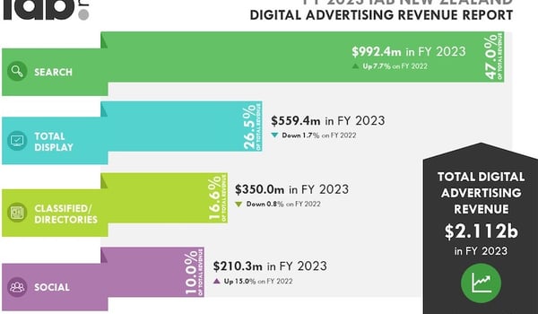 NZ digital advertising up 4.3% year-on-year