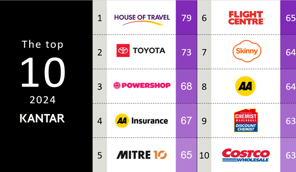 House of Travel flies to top of Kantar’s Customer Leadership Index 