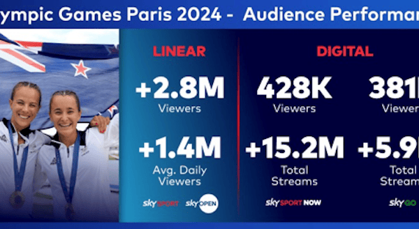 Sky has exclusive rights to Olympics until Brisbane 2032