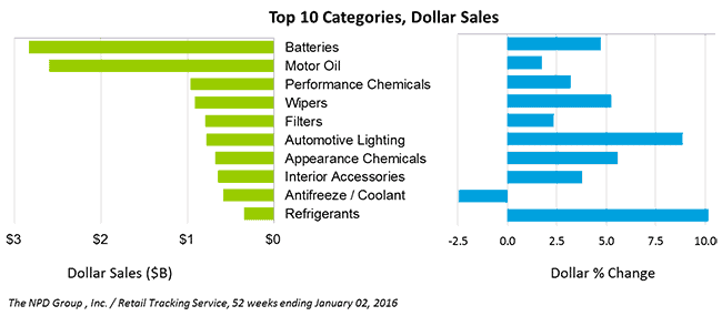 Featured image for “Used Car Buyers a Lucrative Target for Routine Maintenance Services”