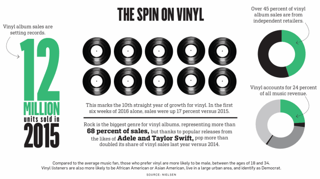 Featured image for &ldquo;Vinyl Resurgence Being Led by Audiophiles, Millennials&rdquo;