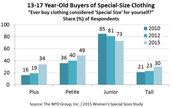 Featured image for &ldquo;Two-​Thirds of U.S. Women See Themselves as Special or Plus&nbsp;Size&rdquo;
