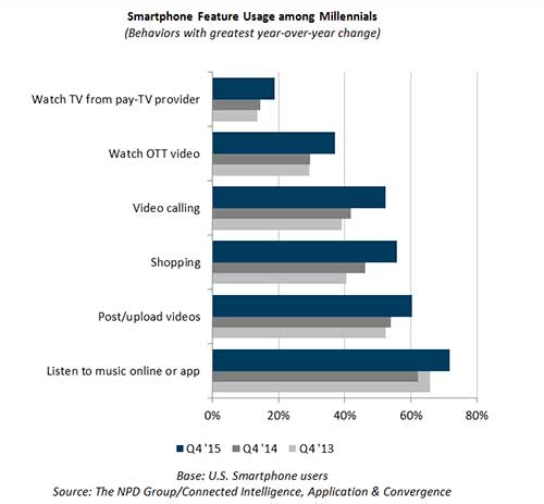 Featured image for &ldquo;52% of Millennial Smartphone Owners Use Device for Video Calling&rdquo;