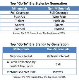 Featured image for &ldquo;Sports Bras Staple of Millennials&rsquo; Bra Wardrobe&rdquo;