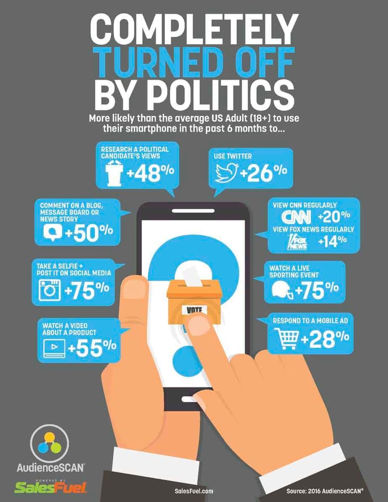 Smartphone use by those turned off by politics. Click here for infographic.