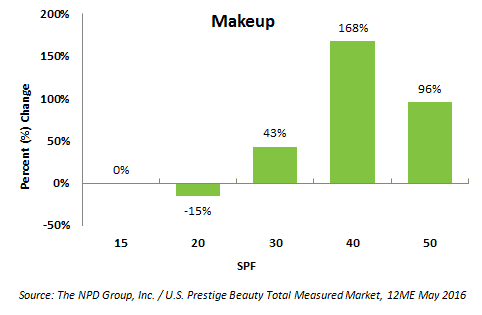 Featured image for “Dermatologist Patients Springing for SPF 30+ Products”