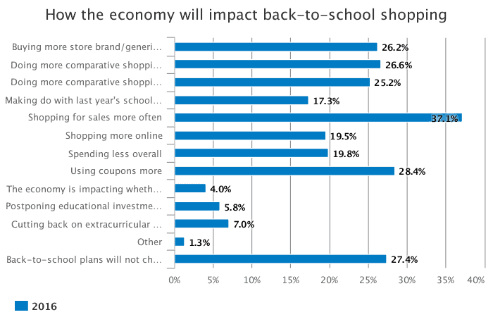 Featured image for “Parents Plan to Get Savvy with Back-to-School/Back-to-College Spending”