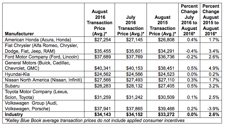 Featured image for &ldquo;New-​Car Transaction Prices Continue To Climb Despite Slowing Sales&rdquo;