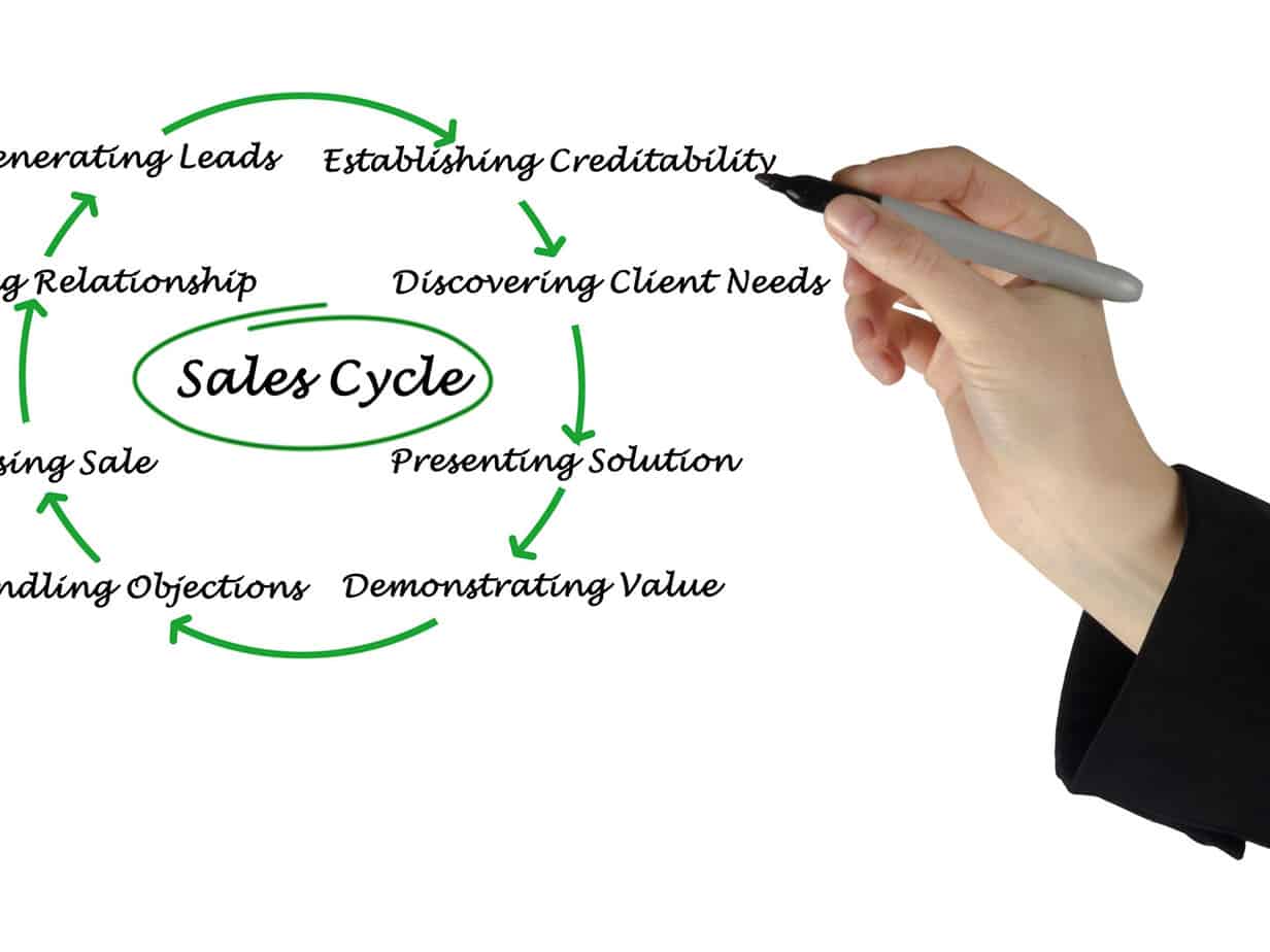 Featured image for &ldquo;Closing the sale &ndash; the definitive answers you won&rsquo;t&nbsp;like.&rdquo;