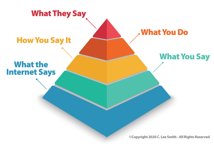The Hierarchy of Sales Credibility from C. Lee Smith The Hierarchy of Sales Credibility from C. Lee Smith