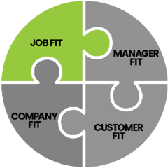 Job Fiit, Mindset, Four Fits, C. Lee Smith, TeamTrait, behavioral test, behavioral analysis, behavioral test, employment assessment test