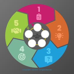 The WinCycle, sales training, sales process, sales methodology, sales enablement, win cycle, C. Lee Smith