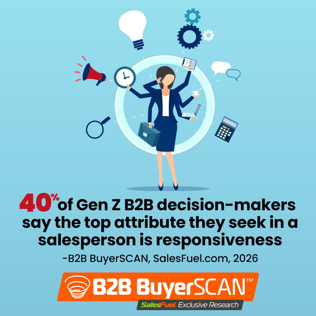 B2B BuyerSCAN survey. 2026. Gen Z decision-makers. responsive salesperson