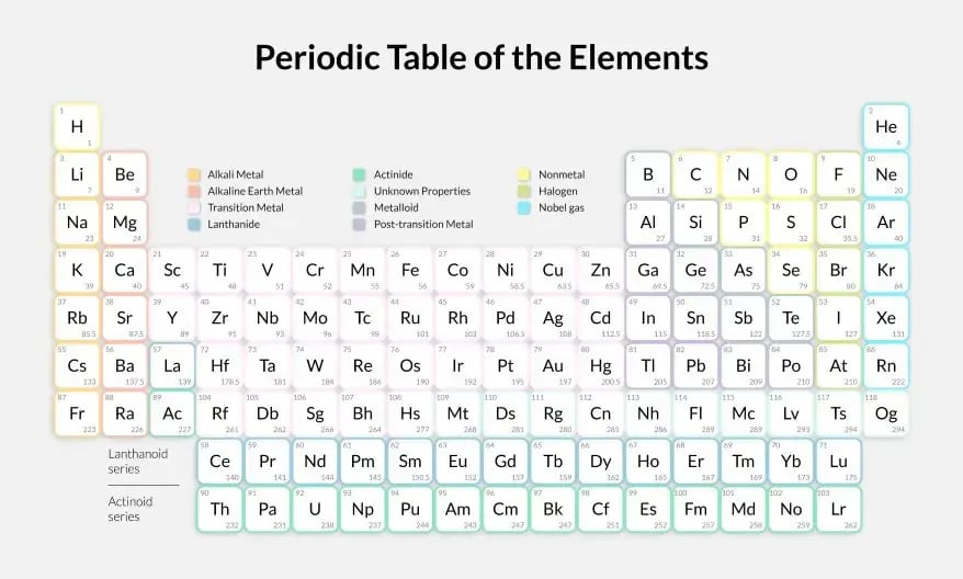 Periodic table of elements