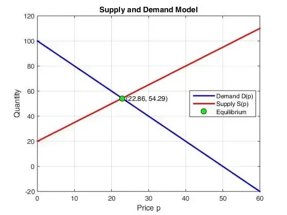 supply-demand-mathematical-model