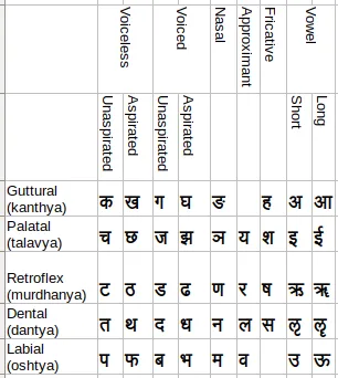 Devanagari Vowels