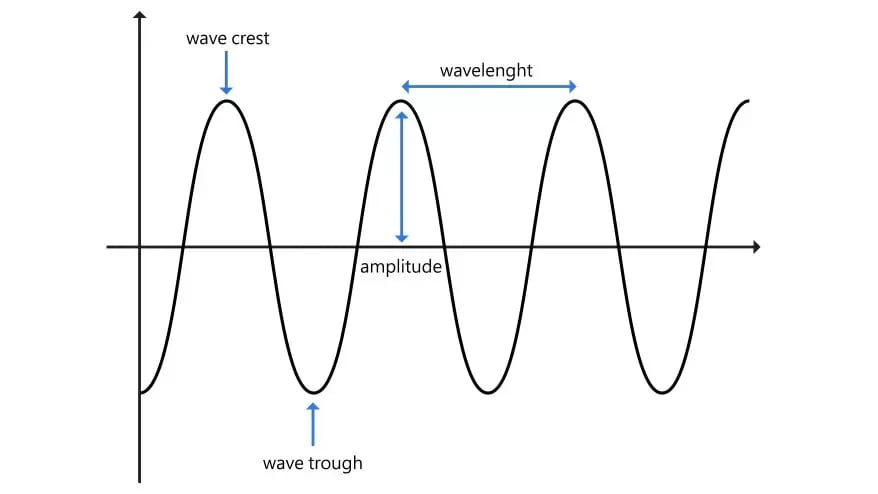Wave