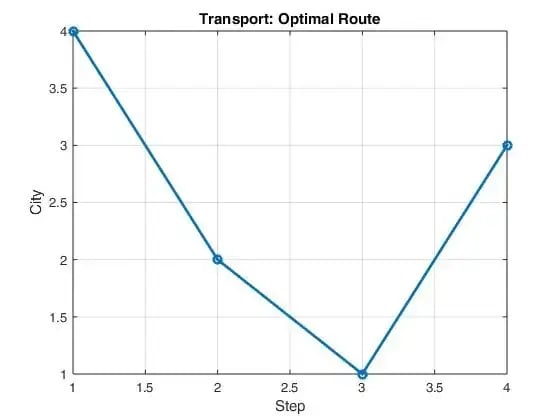 Optimal Transport route to save fuel costs