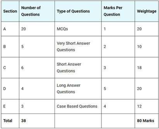 Board exam