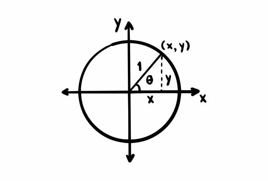 Unit Circle