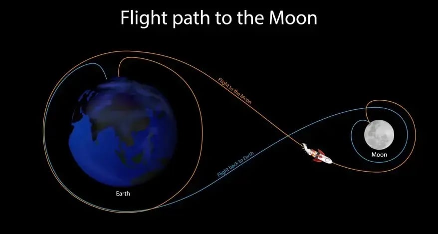 Moon trajectory