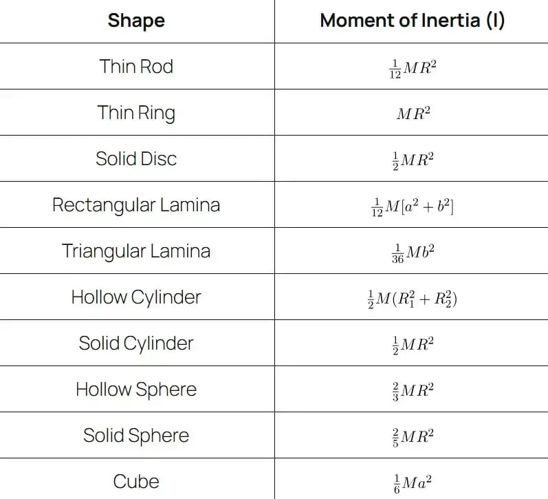 Moment of Inertia Table