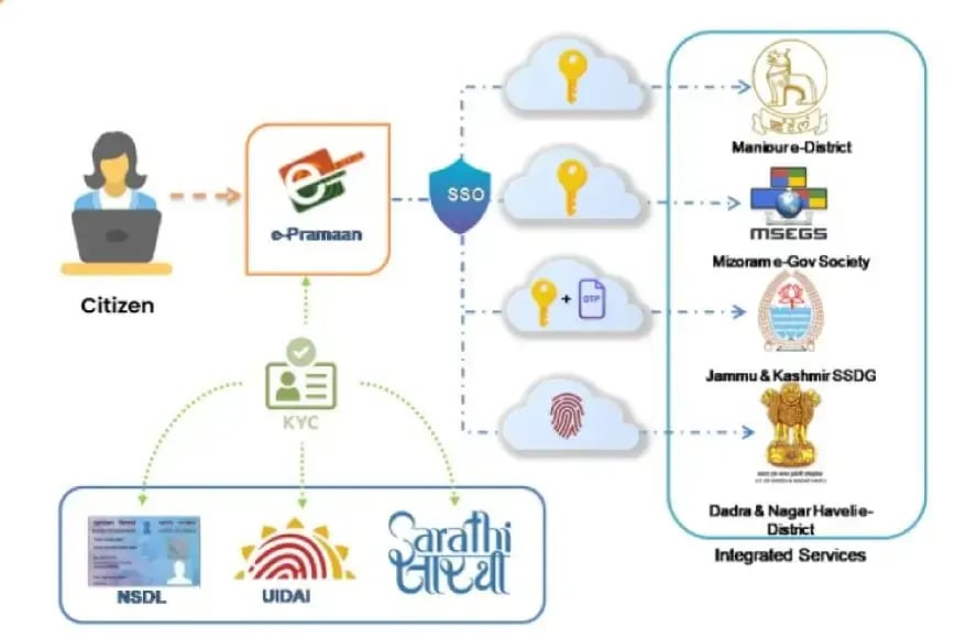 e-Pramaan App SSO (Source: epramaan.gov.in)