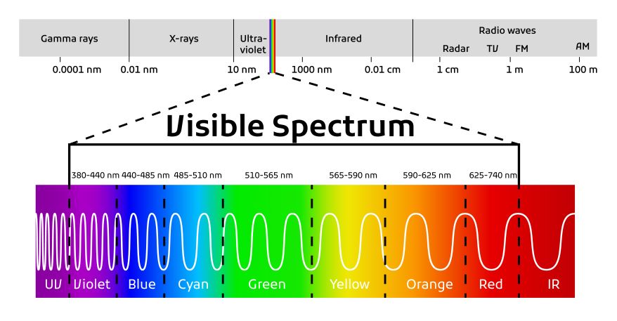 Range of emission and absorption spectra in UV-Vis Region