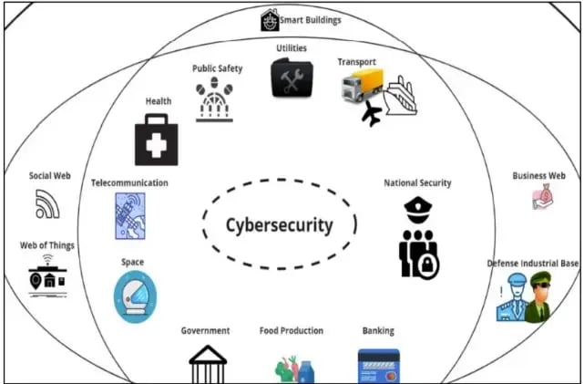 Cybersecurity Landscape