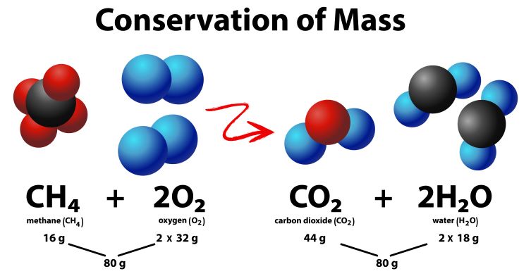 Law of Conservation of Mass
