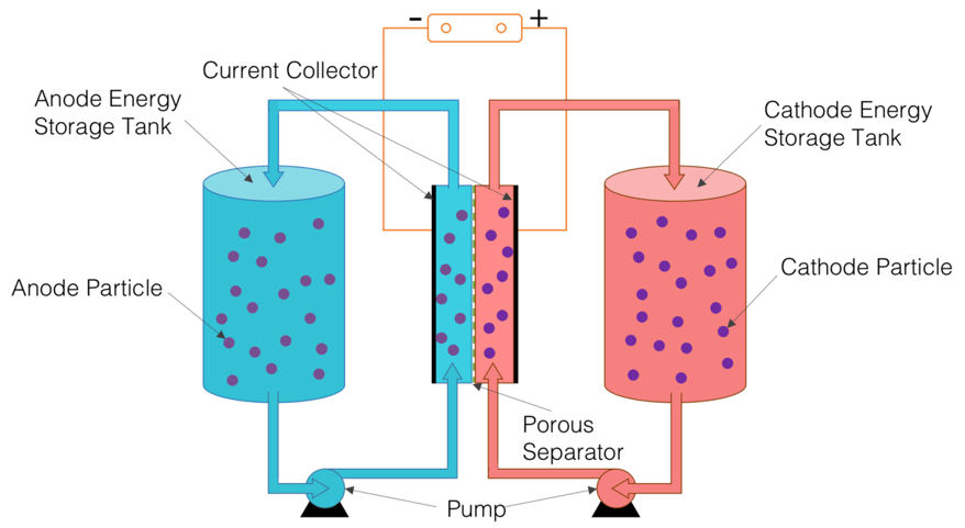 flow batteries